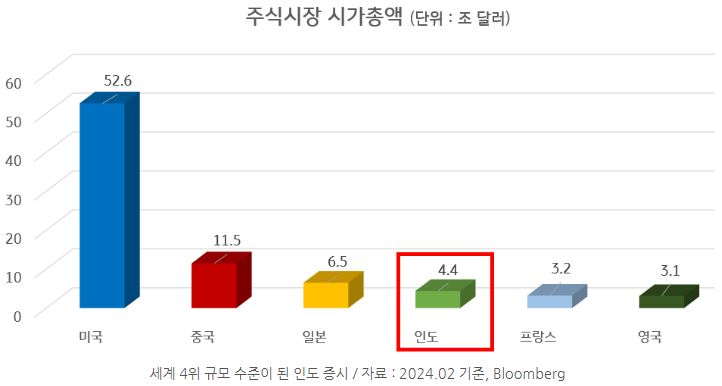 세계 4위 규모 수준으로 커진 '인도' 주식시장과 증시.